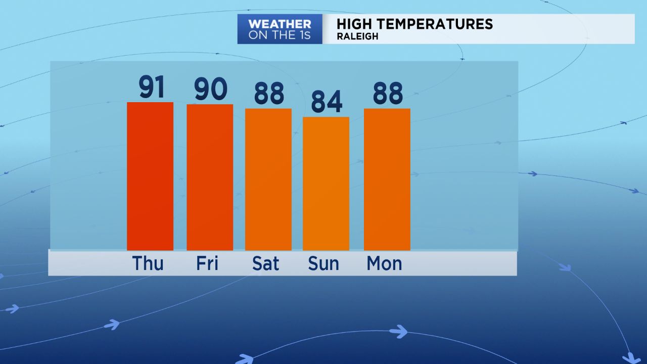 High temperatures in the mid to upper 80s are now forecast for the weekend.