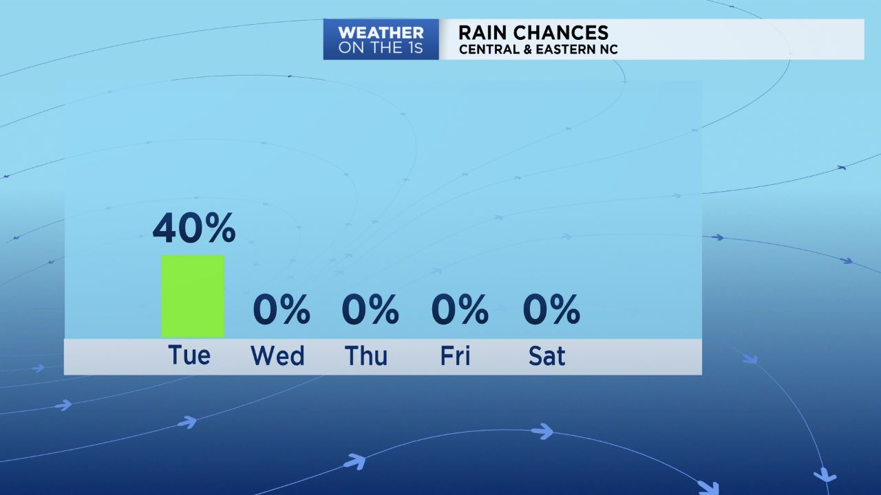 Rain chance graph