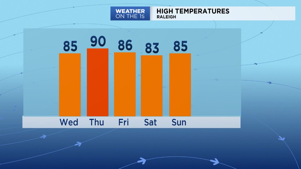 Temperature trend for Raleigh for the next 5 days.
