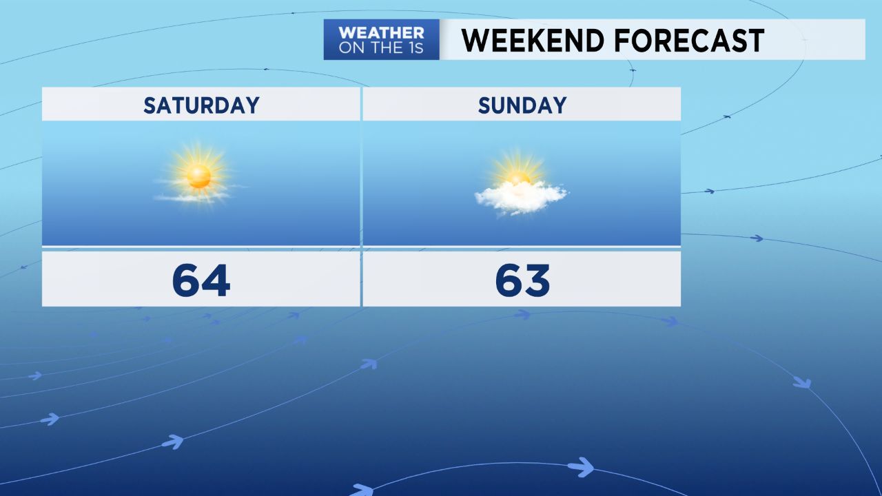 Weekend forecast