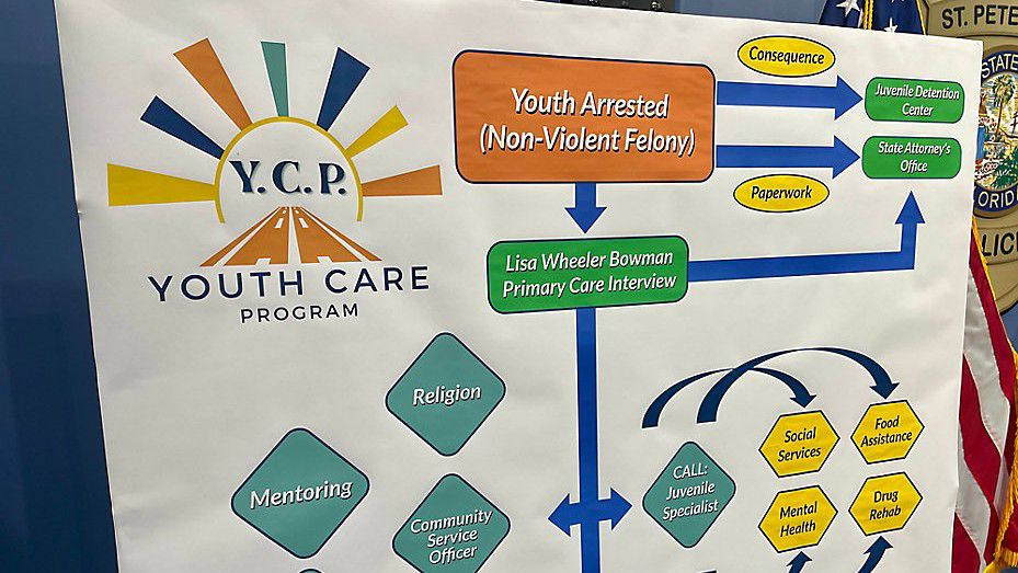 When a teen is arrested for a crime such as auto theft, grand theft, or felony criminal mischief, they will be contacted through the Youth Cares Program. 