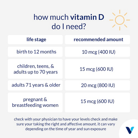 How much Vitamin D do I need chart with life stage and recommended amount.