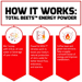 How it works text for Total Beets Energy Powder by Force Factor