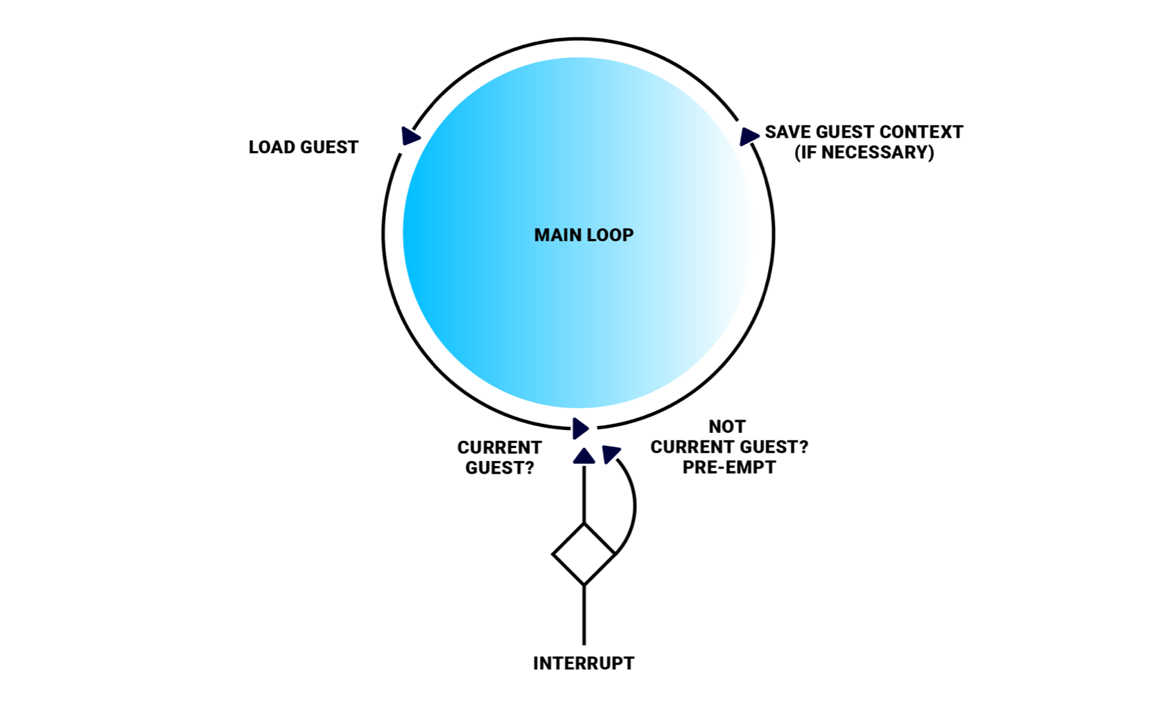 Figure 1: A hypervisor determines an interrupt’s recipient and routes it to guests, pre-empting a running guest when appropriate.