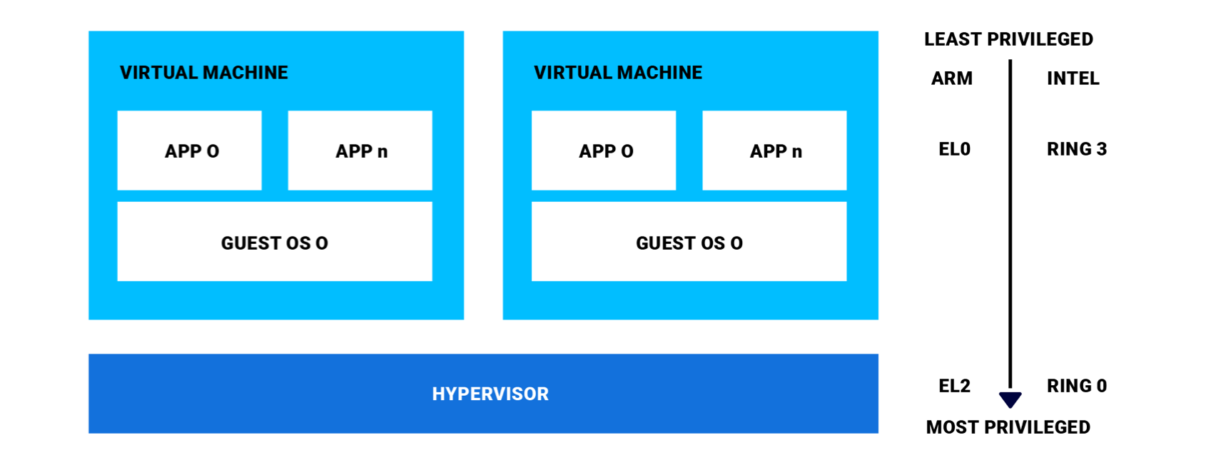 Figure 2: Privilege increases at each level—starting with applications through operating systems and on to the hypervisor, which is the most privileged