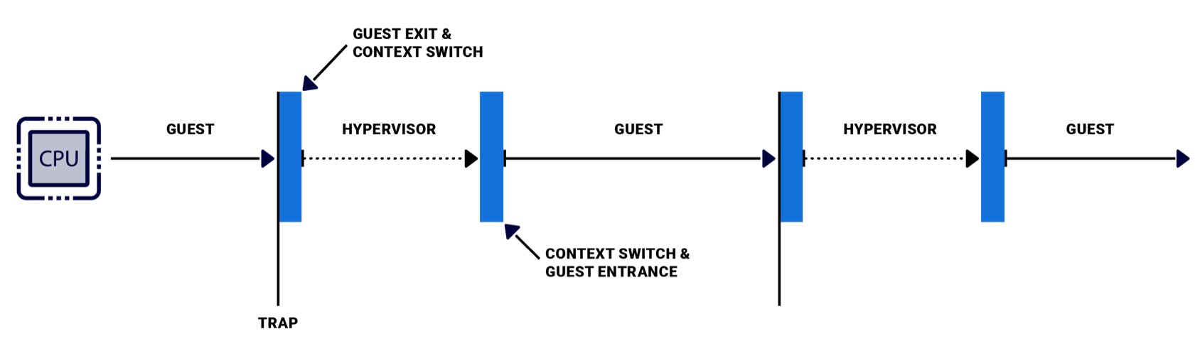 Figure 3: Execution in a hypervisor system alternates between the hypervisor and its guests. On a trap, the hypervisor manages the guest exit, saving the guest's context, then restoring it before the guest entrance.