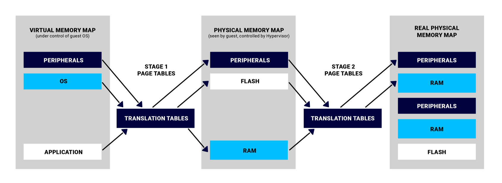 Figure 4: The use of a hypervisor results in a double layer of memory abstraction that protects physical memory and resources allocated to other VMs. Diagram adapted from Arm.