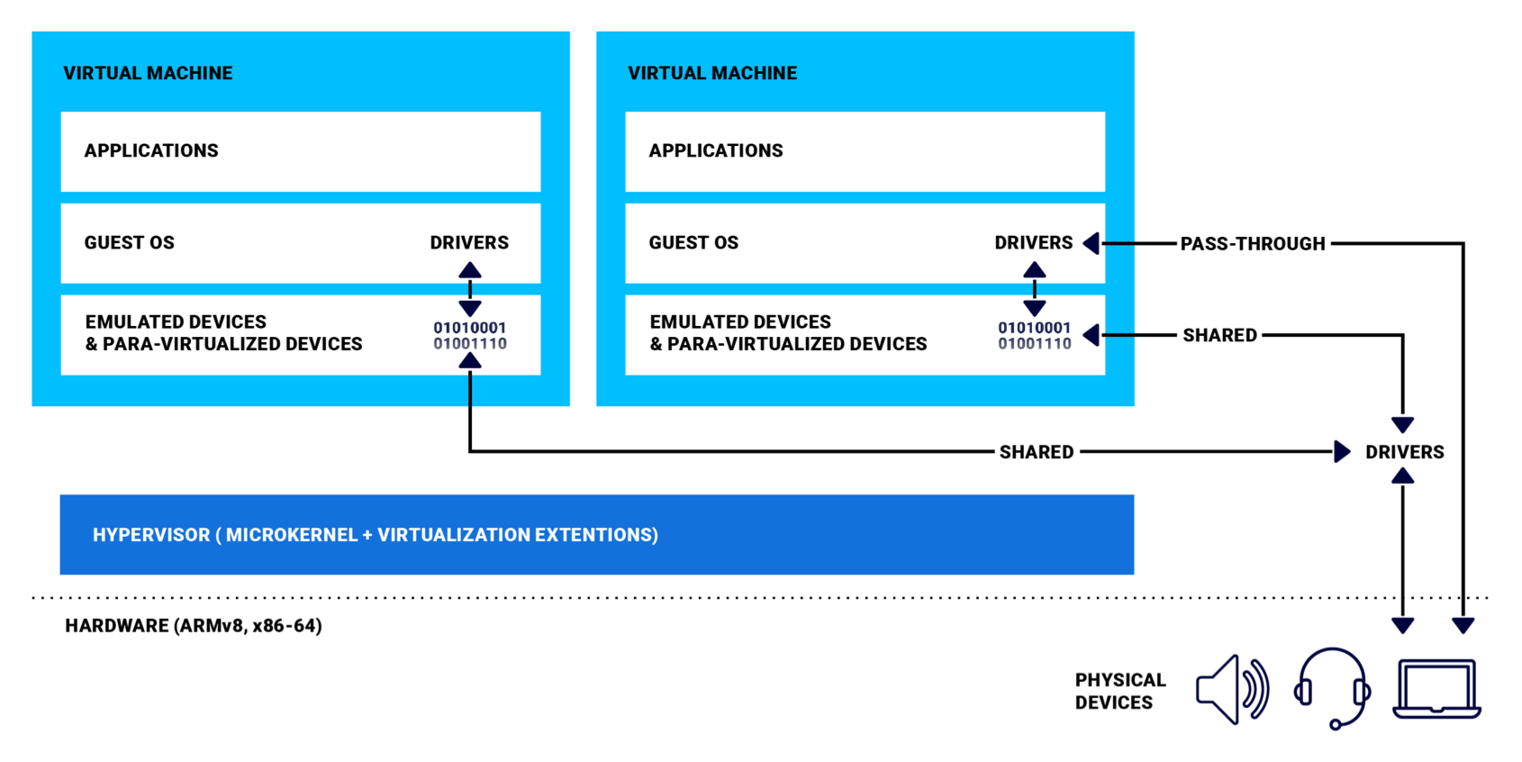 Figure 5: A device has only one owner. It may be for the exclusive use of the hypervisor host or of a guest, or it may be shared 