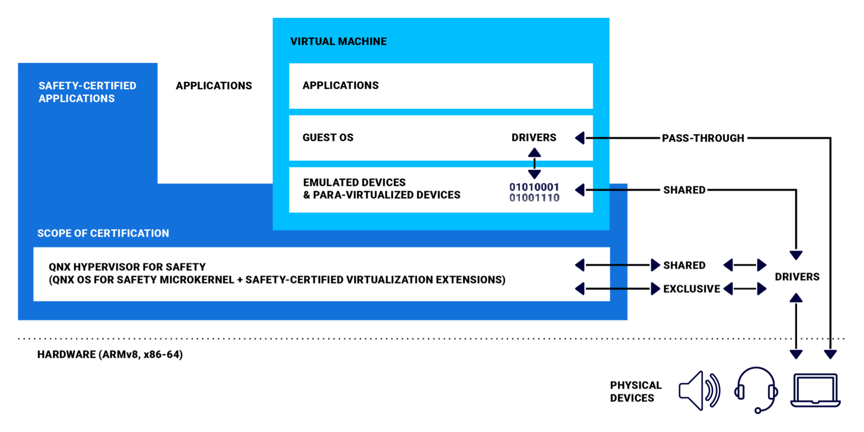 Figure 6: A QNX Hypervisor for Safety configuration with a guest contained in a virtual machine, while safety-critical applications run directly on the hypervisor host