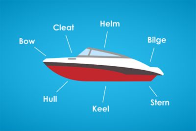 Parts Of A Boat Diagram And Functions