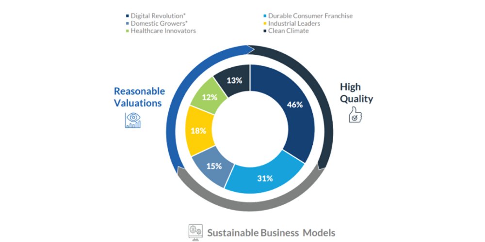 Core Equity: Q2 2024 | RBC Rochdale