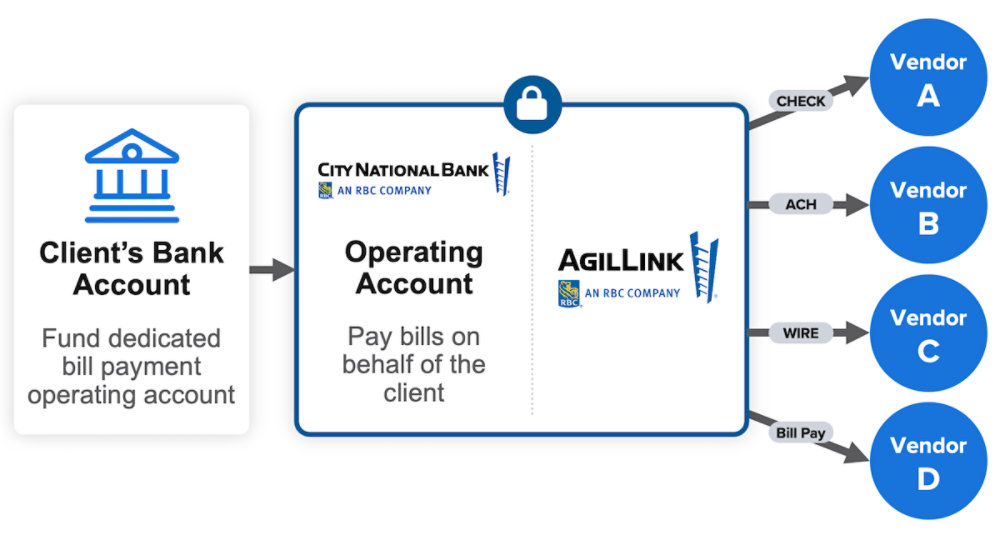 How to Avoid Accidental Bill Pay | AgilLink
