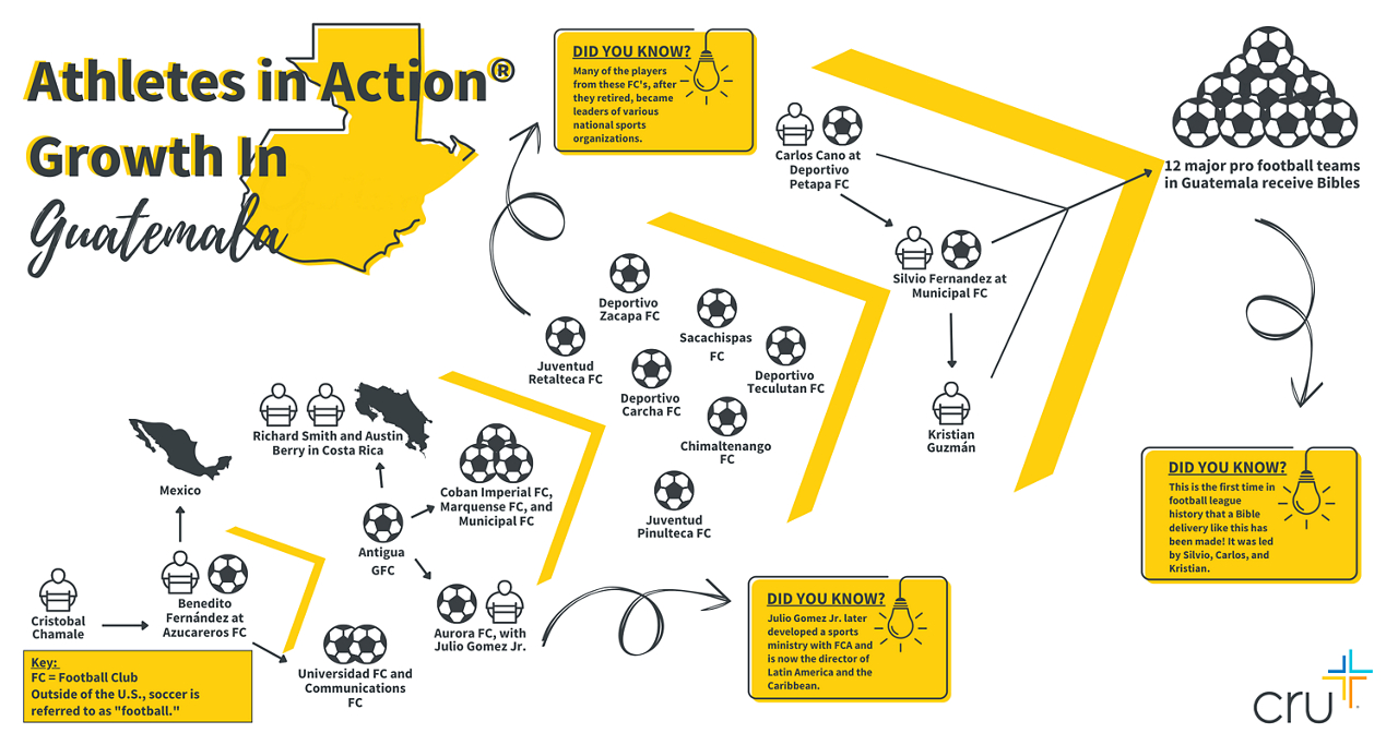 Infographic of spiritual multiplication across sports teams in Guatemala.
