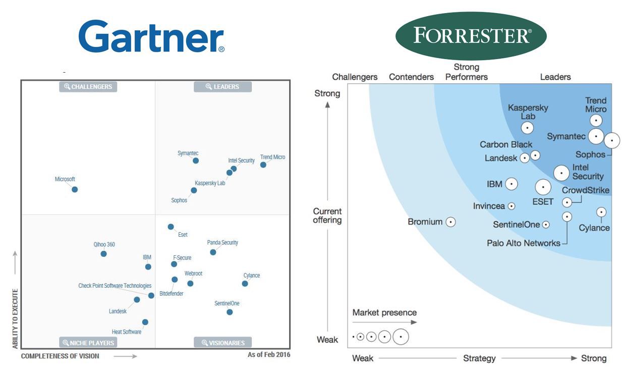 Forrester Wave Report Cylance Disrupts Market with AIDriven Endpoint