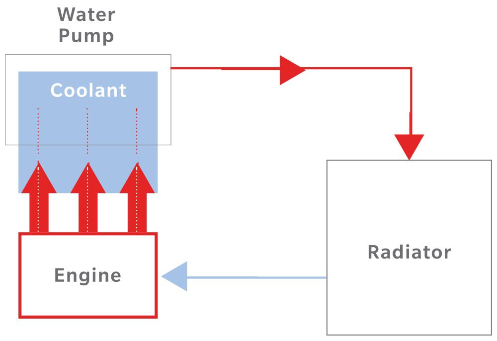 Restore Your Engine's Cooling System