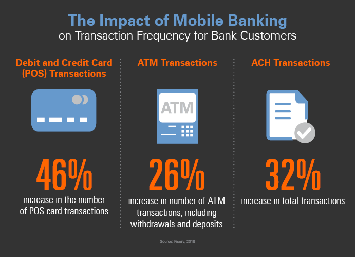 Mobile Banking Impact on Transaction Frequency Infographic