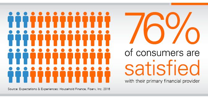  human icon differentiate that Consumer satisfaction with primary financial services provider infographic