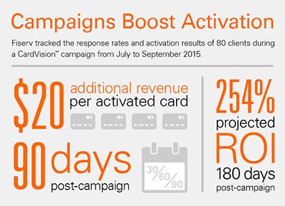 Campaigns Boost Activation