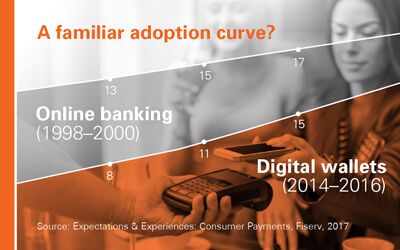 Digital wallet compared to online banking adoption curve