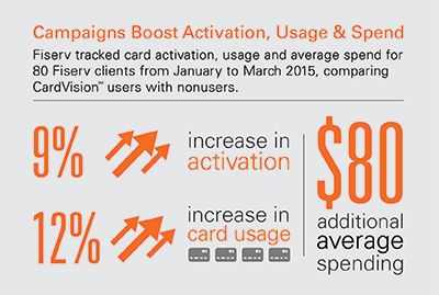 Campaigns boost activation, usage and spend