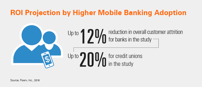 human and mobile phone icon ROI projection by  higher Mobile Banking Opportunities