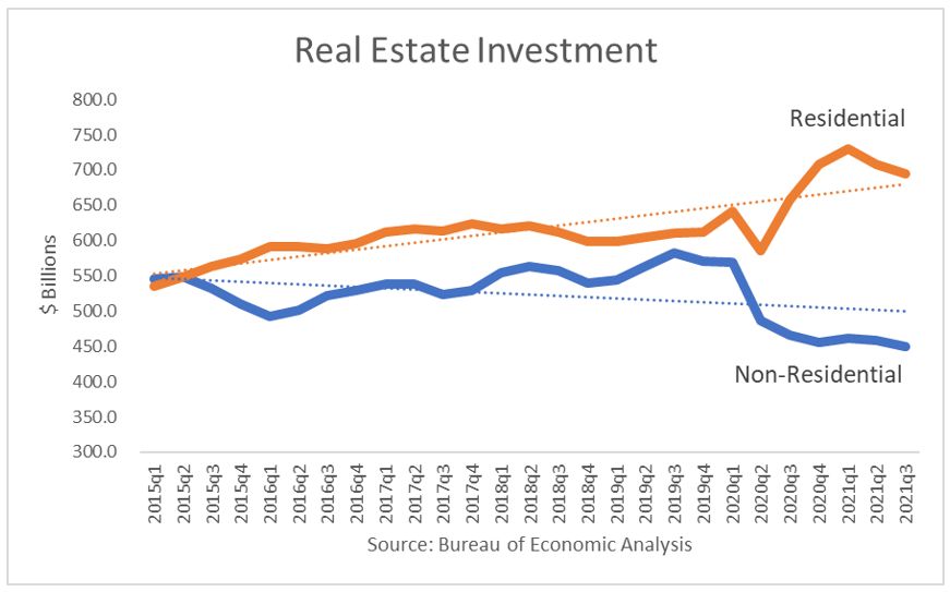 A line graph of Real Estate Investment from Q1 2015 to Q3 2021, see long description in paragraph above.