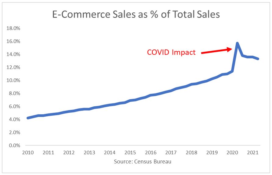 A line graph of E-Commerce Sales as % of Total Sales from 2010 to 2021, see long description in above paragraph.