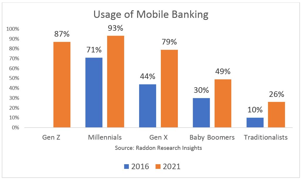 A bar graph showing Usage of Mobile Banking by different generations in 2016 and 2021, see long description in paragraph above. 