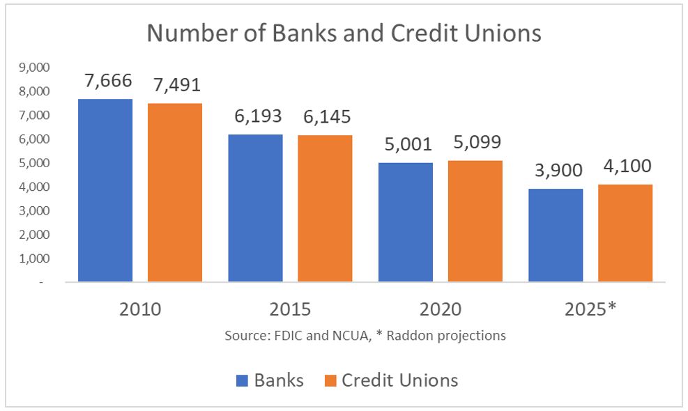 A bar graph showing Number of Banks and Credit Unions from 2010 and projected out to 2025, see long description in section titled "Is the Industry in Decline?"