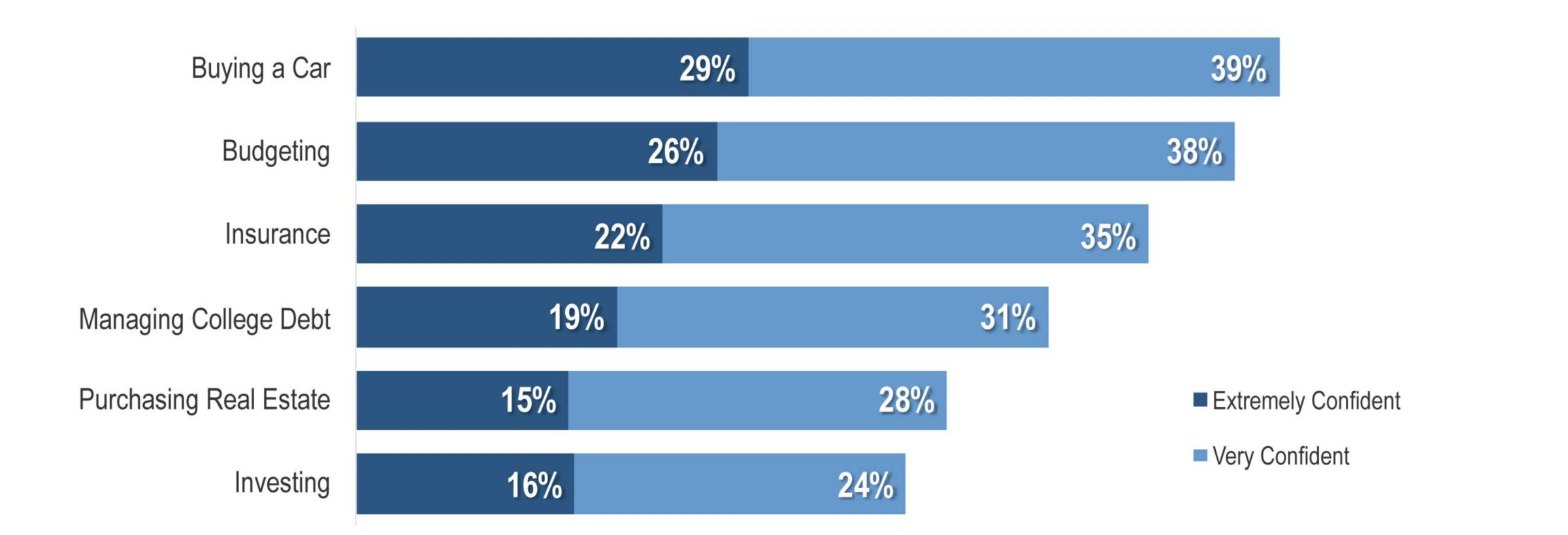 This chart shows the list of their involvement in financial expenses like buying a car, insurance, etc.
