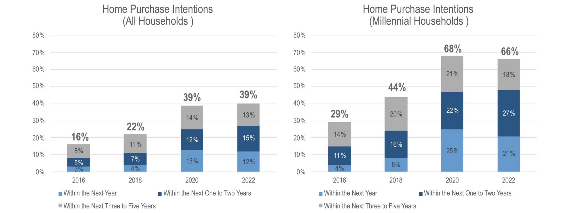 This chart shows their demand for home purchase growing
