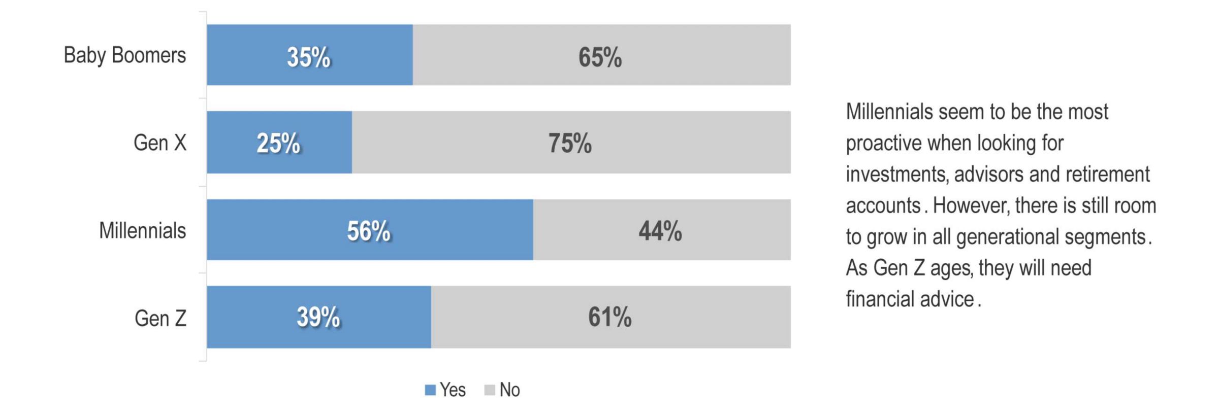This chart shows the breakdown by age