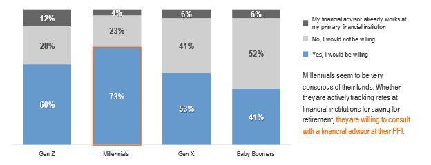 chart shows 73% of Millennials Are Willing and Ready to Consult a Financial Advisor at Their PFI 
