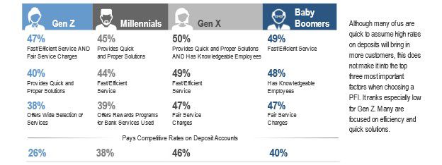 Chart shows the importants of rate tracking on deposit accounts when choosing a primary financial institution