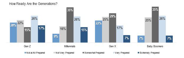 chart shows that Regardless of Consumers Segment or Generation Segment, Most Respondents Are Only Somewhat Prepared for Retirement