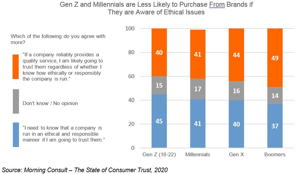Chart showing Gen Z and Millennials that are less likely to purchase from brands if they are aware of ethical issues 