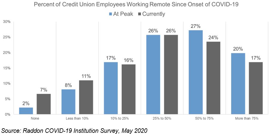 Bar graph showing percent of credit union employees working remote since the onset of Covid-19, measuring when Covid-19 was at Peak vs. currently