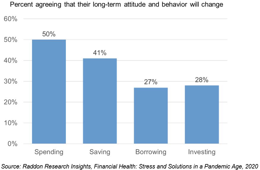 bar graph showing percentage of people agreeing that their long-term attitude and behavior will change: 50% spending, 41% saving, 27% borrowing,  and 28% investing