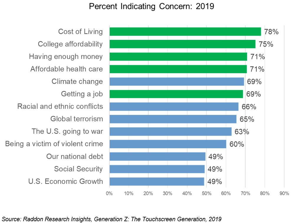 bar graph showing the percent of indicated concern from Gen Z about organization engagement with global human issues, general description in paragraph before and after image 