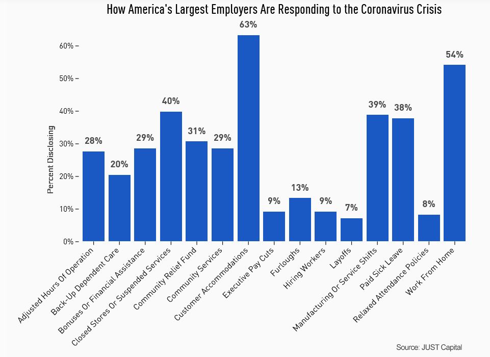 Bar chart of how America's largest employers are responding to the coronavirus crisis, see paragraph above for long description