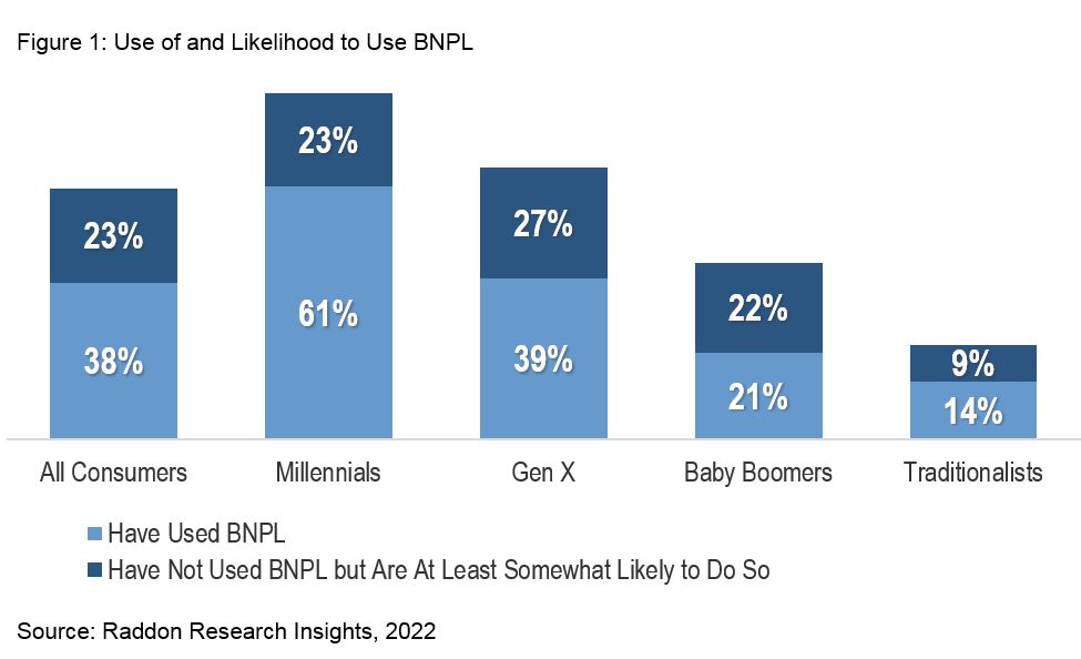 Chart: Millennials - The Buy Now, Pay Later Generation