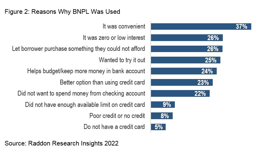 A bar graph showing Reasons Why BNPL Was used, see long description in paragraph below.