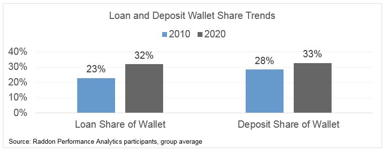 2 bar graphs comparing loan and deposit wallet  share trends. Loan share increased from 23% in 2010 to 32% in 2020. Deposit share increased from 28% in 2010 to 33% in 2020. 