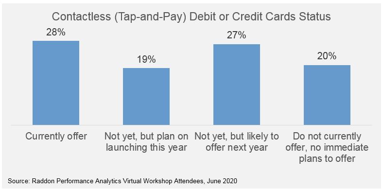 Bar graph of contactless (tap-and-pay) Debit or credit status, showing 28% currently offer, 19% don't yet but plan on launching this year, 27% not yet, but likely to offer next year, and 20% do not currently offer with no immediate plans