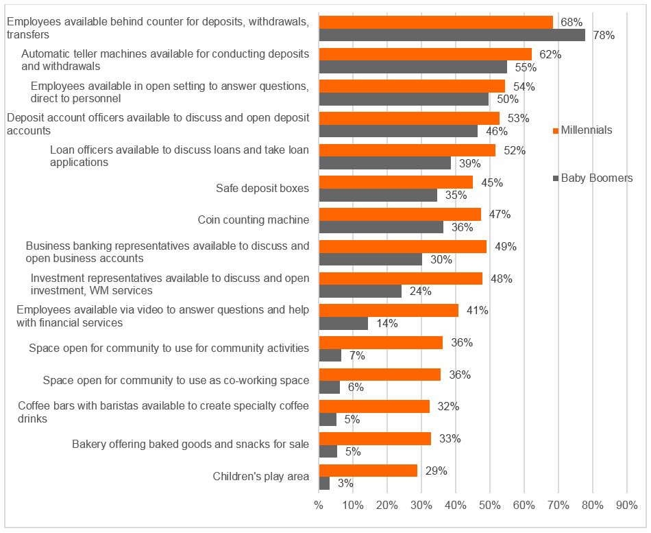 Bar graph showing the importance of Branch Features: Millennials Versus Baby Boomers