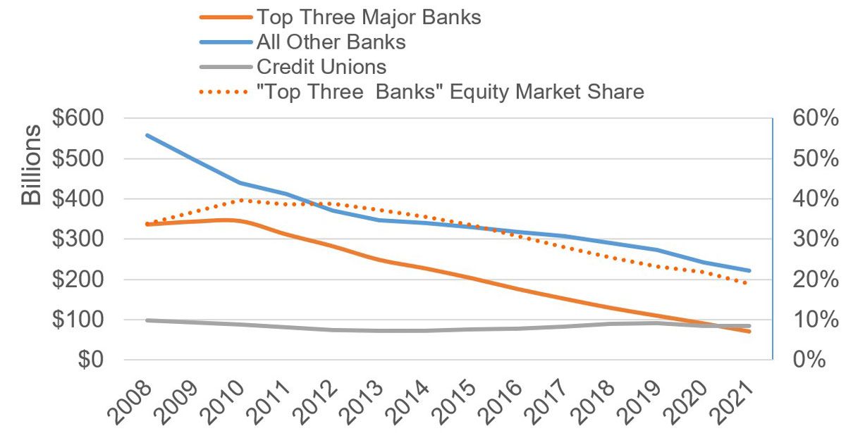 Home Equity In The Face Of Rising Rates