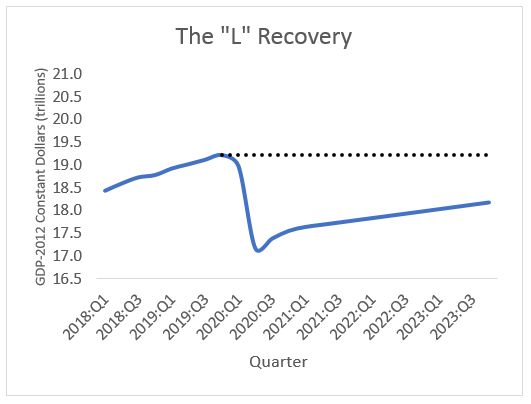 An "L" shaped line graph, showing the plummet in GDP seen in second quarter in 2020. Long description in section "The "L" Recovery"