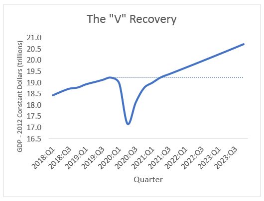 A "V" shaped line graph at an upward angle is implying a relative rapid return of economic activity from Q1 of 2018 and projections through Q3 of 2023. The biggest drop in the line happened in 2020 and increased rapidly to 2021 with projections to slowly increase. Long description in section, "The "V" Recovery"