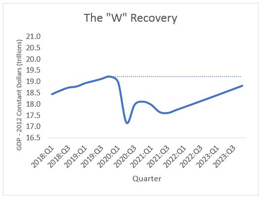 "W" shaped line graph indicating 2 instances of economic decline to recovery, creating a "W". Long Description in section: "The "W" Recovery"
