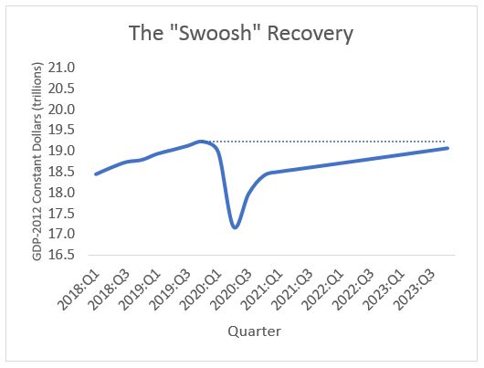 line graph showing "swoosh" recovery in 2018 - 2023, where a diminished rate from an otherwise strong growth period started to drop in early 2020 and started to increase again by Q3 of 2020. Long Description in section: " The Swoosh Recovery"